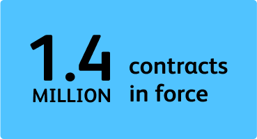 A graphic stating 1.4 million contracts in force.