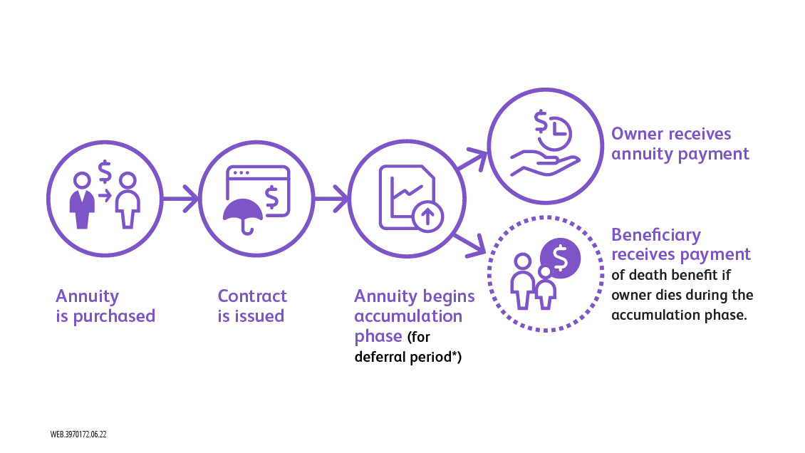 How an annuity works infographic