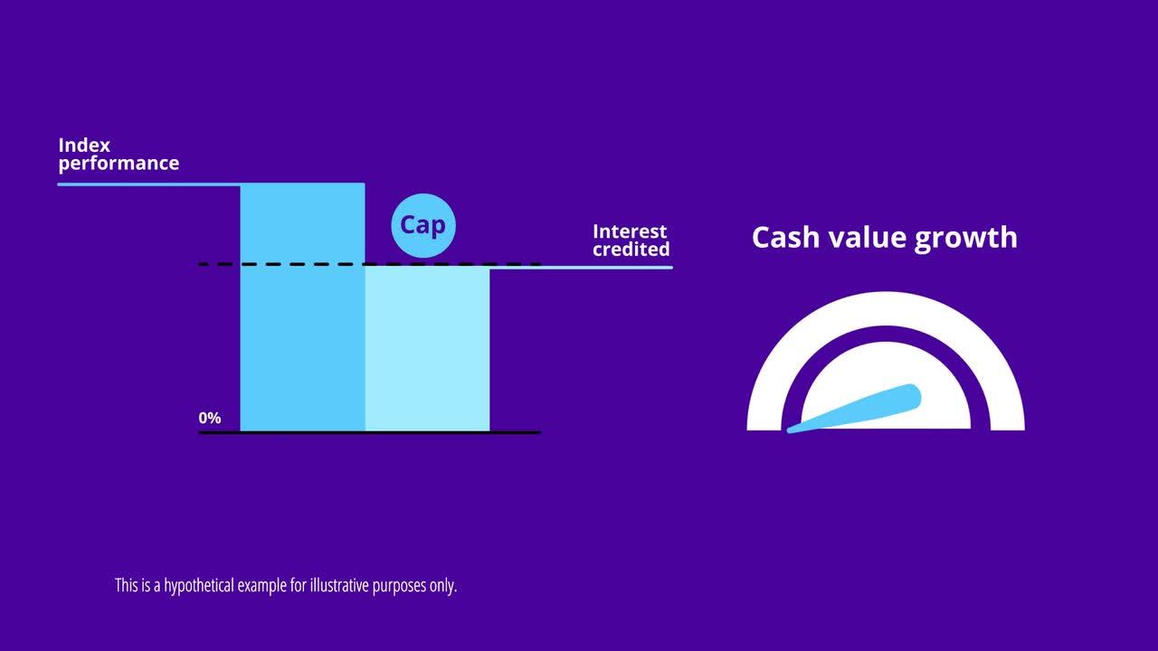 Protection and Cash Value with Protective Indexed Choice UL video thumbnail.