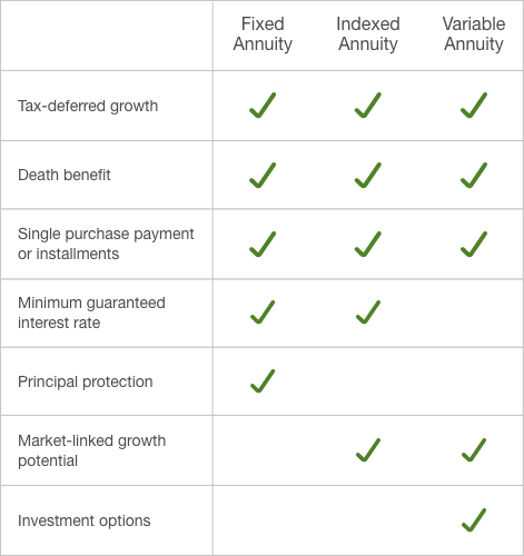 Comparison chart for fixed, indexed and variable annuities indicating which types offer tax-deferred growth, death benefit, single purchase payment or installments, minimum guaranteed interest rate, principal protection, market-linked growth potential and investment options.